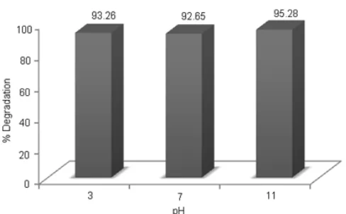 Fig 10. Degradation of MO after PEC for 30 min usingGraphite/PbTiO3 composite electrode with ratio 1:1,voltage = 10 V, and variation of pH