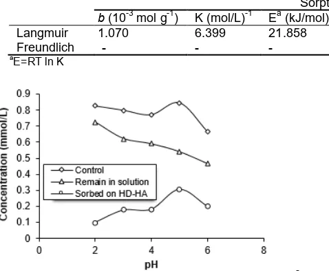 Fig 3. Effect of medium acidity on the distribution of Zn2+in the presence of HD-HA