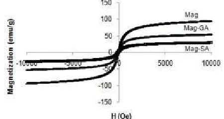 Fig 2. XRD patterns of Mag (a), Mag-SA before (b) andafter adsorption (c) and Mag-GA before (d) and afteradsorption (e)
