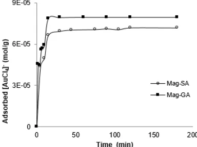 Fig. 8 showed in the early minutes up to 30 min, 