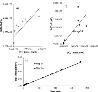 Fig 9. Adsorption kinetics of [AuCl4]– on Mag-SA and Mag-GA fitted to the first order equation (a,b), and pseudo-second order equation (c); (adsorbent dose 0.01 g, reaction temperature 30 °C, pH 3.0, [AuCl4]– concentration 25mg/L)