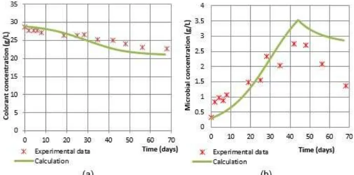 Fig 5. Colorant and microbial concentration as a function of time in jalawe fruit peel extract with addition of 0.015%formaldehyde