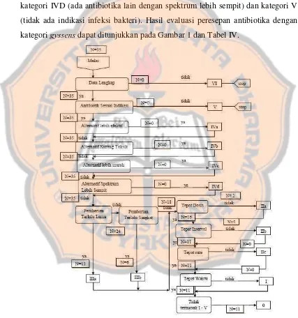 Gambar 1. Distribusi Ketepatan Peresepan Antibiotika Berdasarkan Kategori Gyssens di RSH Jerman Periode Januari – September 2015 