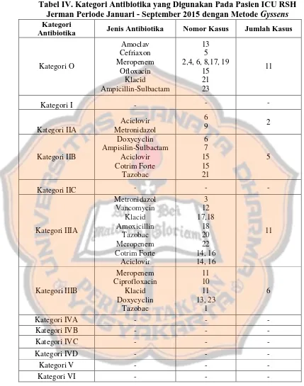 Tabel IV. Kategori Antibiotika yang Digunakan Pada Pasien ICU RSH  Jerman Periode Januari - September 2015 dengan Metode Gyssens 