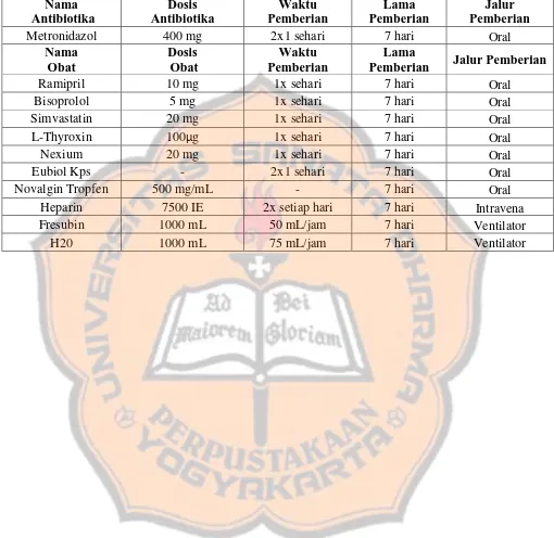 Tabel XX. Profil Penggunaan Antibiotika dan Obat Lain Pada Kasus 9 Dosis  Antibiotika 