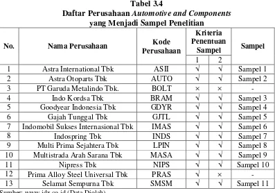 Daftar Perusahaan Tabel 3.4 Automotive and Components   