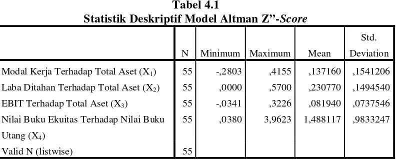 Tabel 4.1 Statistik Deskriptif Model Altman Z”-Score 