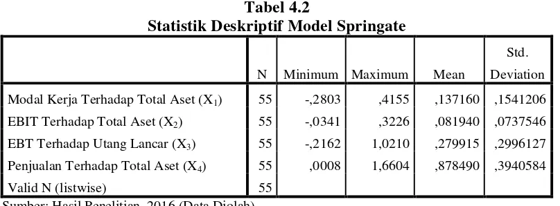 Tabel 4.2 Statistik Deskriptif Model Springate 