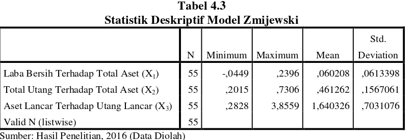 Tabel 4.3 Statistik Deskriptif Model Zmijewski 