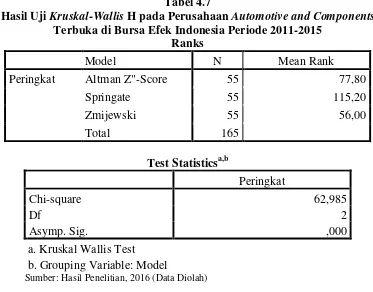 Hasil Uji Tabel 4.7 Kruskal-Wallis H pada Perusahaan Automotive and Components 