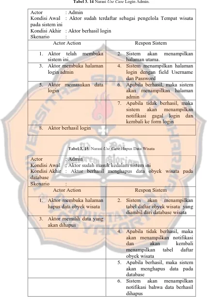 Tabel 3. 14 Narasi Use Case Login Admin. 