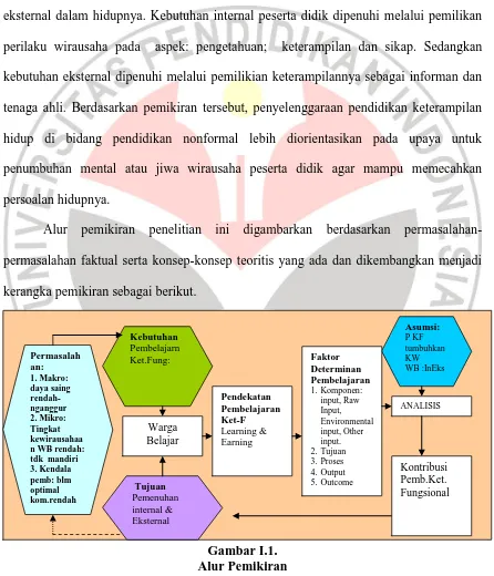 Gambar I.1. Alur Pemikiran 