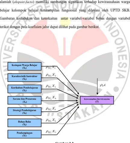 Gambaran kedudukan dan keterkaitan  antar variabel-variabel bebas dengan variabel 