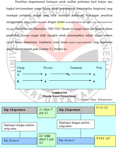 Gambar 3.5 Desain Kuasi Eksperimen 