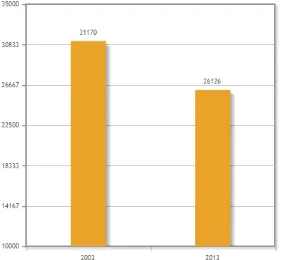 Grafik 1. Grafik Jumlah Pertanian dari tahun 2003 dan 2013 (dalam ribuan) 