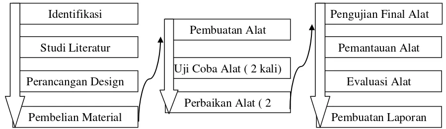 Gambar 3. Diagram Alir Metode Pelaksanaan 