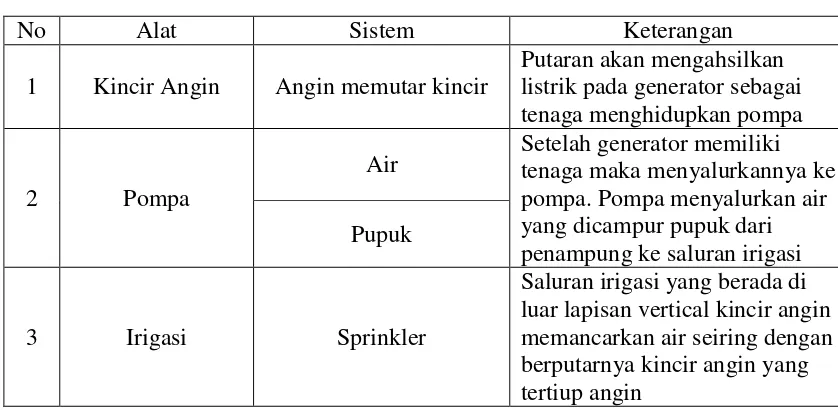 Tabel 1. Skema Sistem Alat 