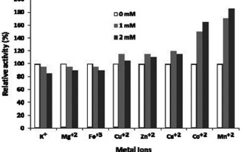 Fig 4. Effect of pH on amyloglucosidase enzyme activityon substrate concentration of 0.2% and a temperature of55 °C