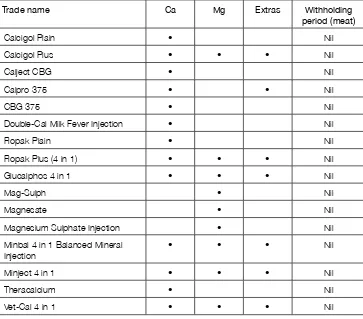 Table 8. Calcium/magnesium infusions for cattle
