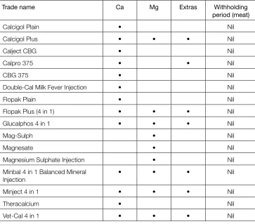 Table 8. Calcium/magnesium infusions for cattle