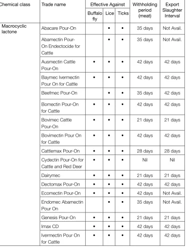 Table 10. Fly, lice and/or tick treatments for cattle – pour-ons, spot-ons and back-liners