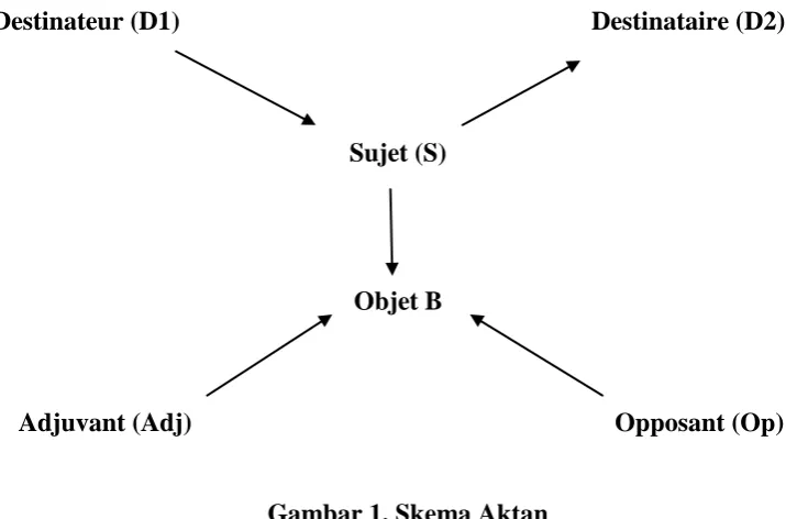 Gambar 1. Skema Aktan  