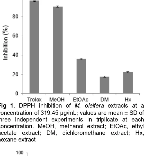 Fig 2. DPPH inhibitory activity of M. oleifera methanolextract