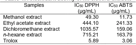 Fig 3.acetate ABTS inhibition ofextract;DM,dichloromethane SD ofthree independent experiments in triplicate at eachconcentration