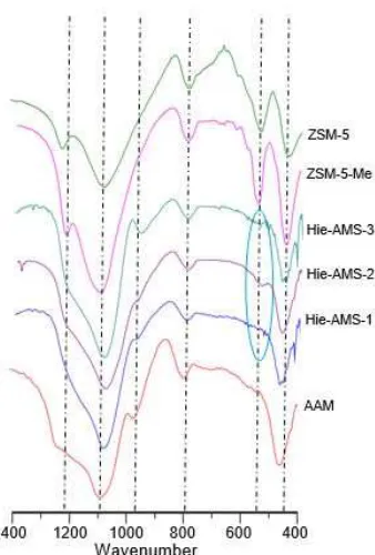 Fig 2. FTIR spectra of the ZSM-5 [20], ZSM-5-Me, Hie-AMS-1, Hie-AMS-2, Hie-AMS-3 [20], and AAM [20]