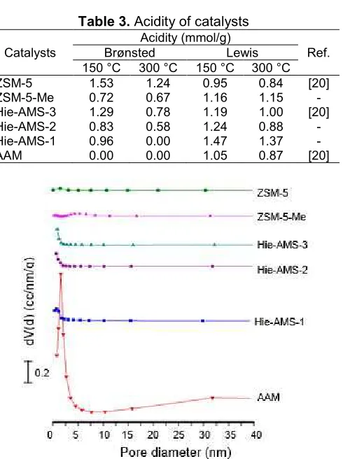 Table 3. Acidity of catalysts