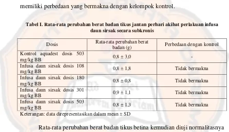 Tabel II. Rata-rata perubahan berat badan tikus betina perhari akibat perlakuan infusa daun sirsak secara subkronis 