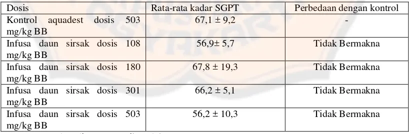 Tabel X. Rata-rata kadar SGPT tikus betina setelah 30 hari pemberian infusa daun sirsak 
