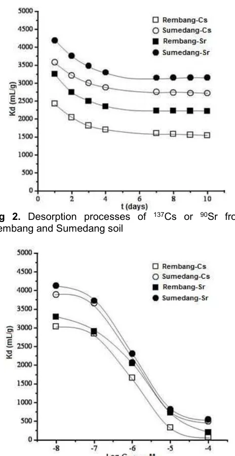 Fig 3. Effect of ionic strength in solution to 137Cs or 90Srsorption into Rembang and Sumedang soils