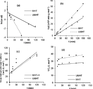 Fig 6. mg L-1]with MHT and UMHT (initial [AuCl Effect contact time on the adsorption [AuCl4–4]–concentration 25; solution volume 10 mL; adsorbent dose 0.01 g)