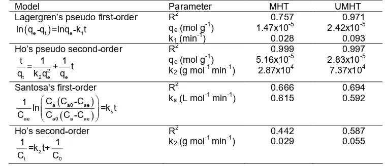 Table 1. Kinetic parameters of the pseudo first-order, pseudo second-order, first-order and second-order model foradsorption [AuCl4]– on both of MHT and UMHT