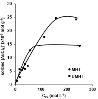 Fig 9.  4(adsorbent dose 0.01 g, solution volume 10 mL, initial concentration of [AuCl Effect of the concentration of NaOH solution (a) and desorption time (b) on the desorption of [AuCl]–4]–2.16 mg g-1(MHT) and 1.36 mg g-1(UMHT)