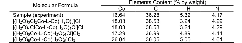Table 1. Theoretical calculation of molecular formula based on AAS and CHN elemental analysis