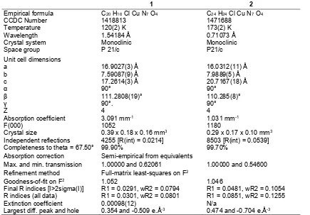 Table 1. Crystal data and structure refinement for [Cu(bipy)2 N3(OClO3)] (1) and [Cu(5,5’-DiMebipy)2(N3)](ClO4) (2