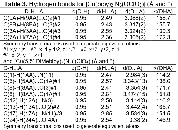 Table 2. Selected Bond Lengths (Å) and angles (°) for[Cu(bipy)2 N3(OClO3)] (1) and [Cu(5,5’-DiMebipy)2(N3)](ClO4) (2)