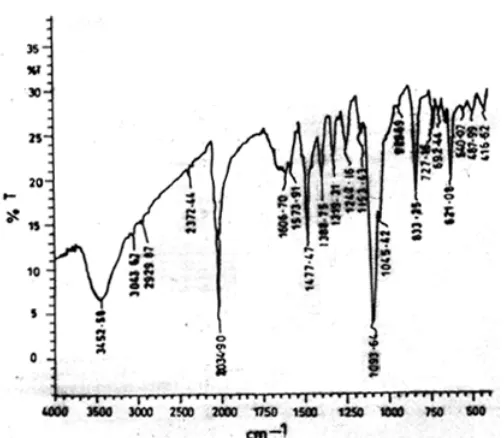 Fig 6. Infrared spectra of [Cu(5,5’-DiMebipy)2(N3)](ClO4)