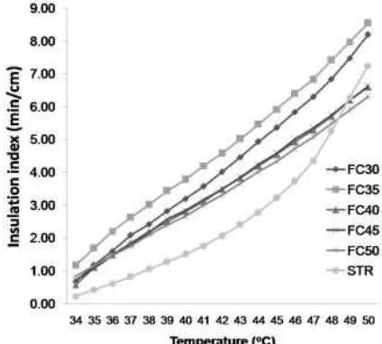 Fig 6. Weight loss of carbon foams with different contentof fine coal
