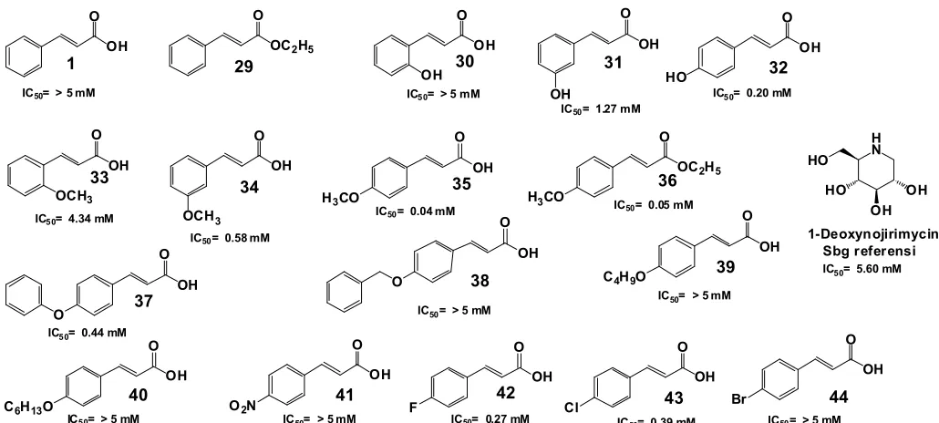 Fig 10. Cinnamic acid derivative compounds were evaluated for their activity in secretin in perfused rat pancreasinsulin and pancreatic β-cells (INS-1) as well as the increase [Ca2+]i in vitro