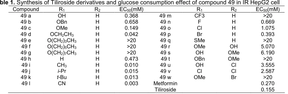 Fig 11. Cinnamic acid derivatives (N-acyl-2-arylethyl-amines (47) and N-acyl-3- Coumarylamines (48) wereevaluated antihyperglycemic activity in SLM and STZ model