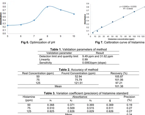 Fig 7. Calibration curve of histamine