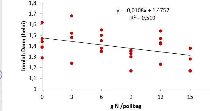 Gambar 23. Respon Jumlah Daun Terhadap Pupuk N 