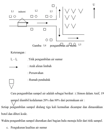 Gambar : peta pengambilan air sumur L4 