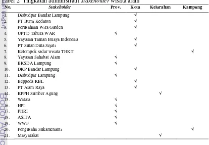 Tabel 2  Tingkatan administratif stakeholder wisata alam  