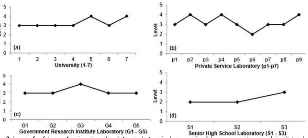 Fig 3. Level of safety practice in universities (a), private (service) companies (b), government research institutes (c),and senior high school (d)