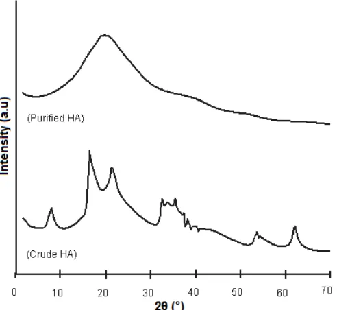 Fig 1. FT-IR spectra of crude and purified humic acidsderived from peat soil