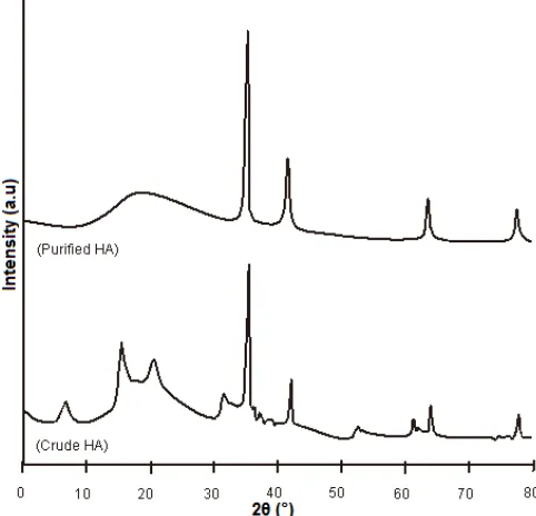 Fig 6. Effect of contact time on the removal of AuCl4-from aqueous solution by crude and purified peat soil-derived humic acids